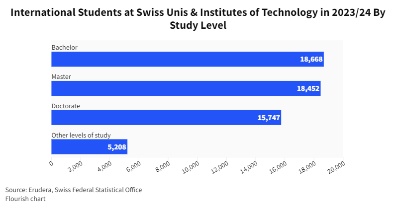 International Students at Swiss Unis & Institutes of Technology By Study Level