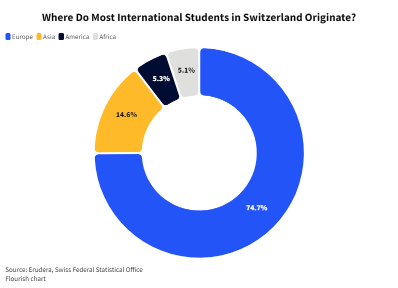 Where Do Most International Students in Switzerland Originate