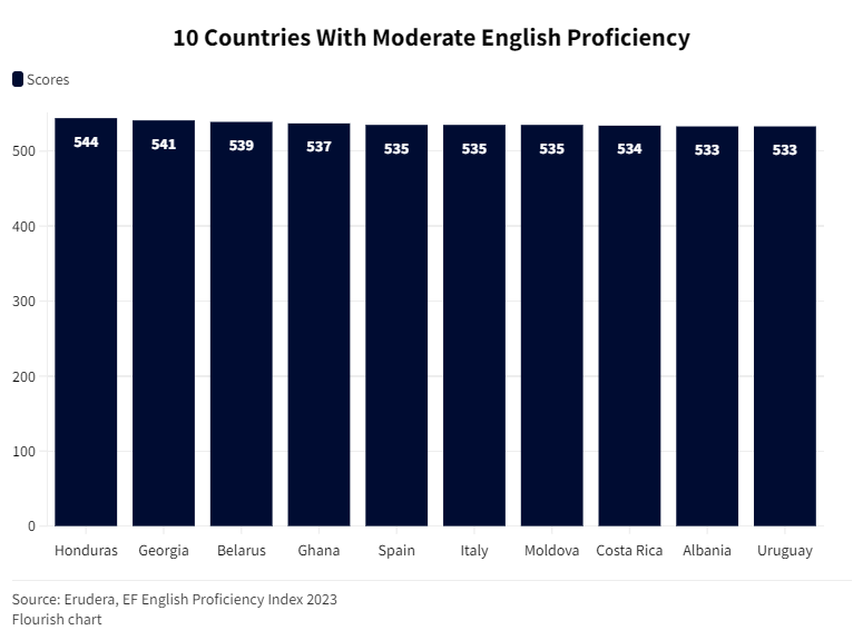 10 Countries With Moderate English Proficiency