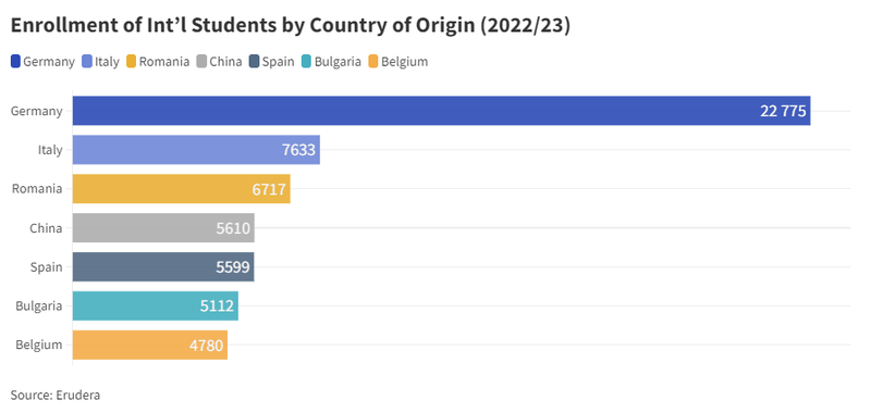 7 Countries of Origin of Intl Students in the Netherlands (1)