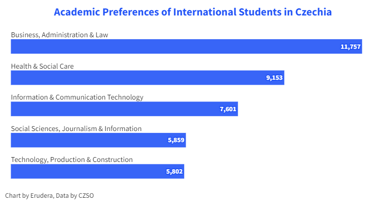 Academic Preferences of International Students in Czechia