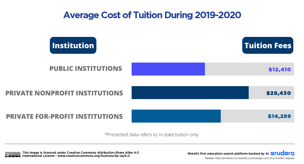 Average Cost Of A Master s Degree Data Updated 2023 