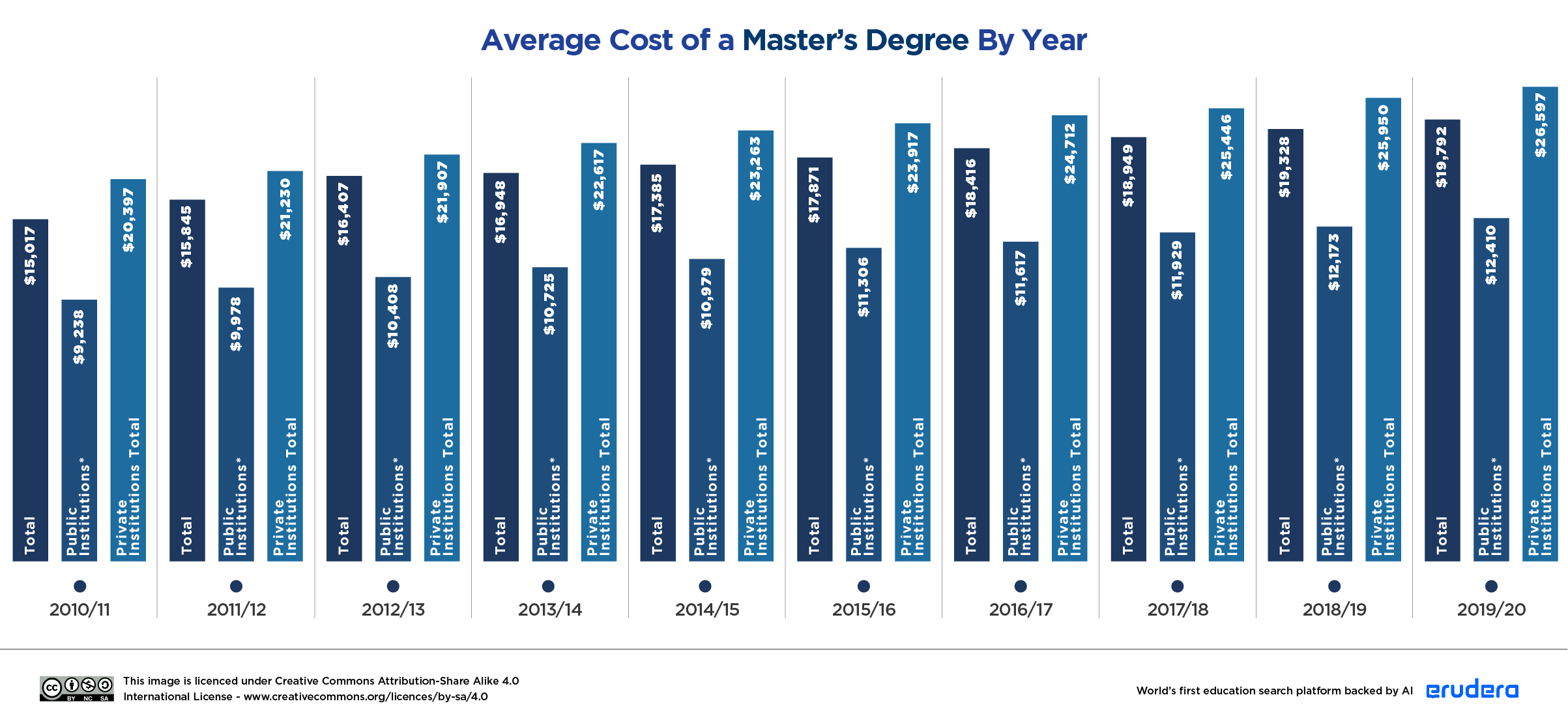 How Much Does An Average Master S Degree Cost