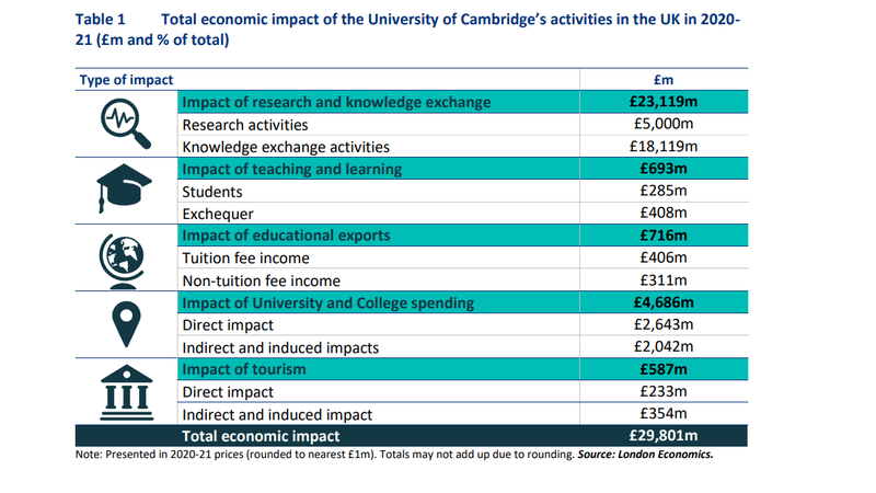 Cambridge impact to economy