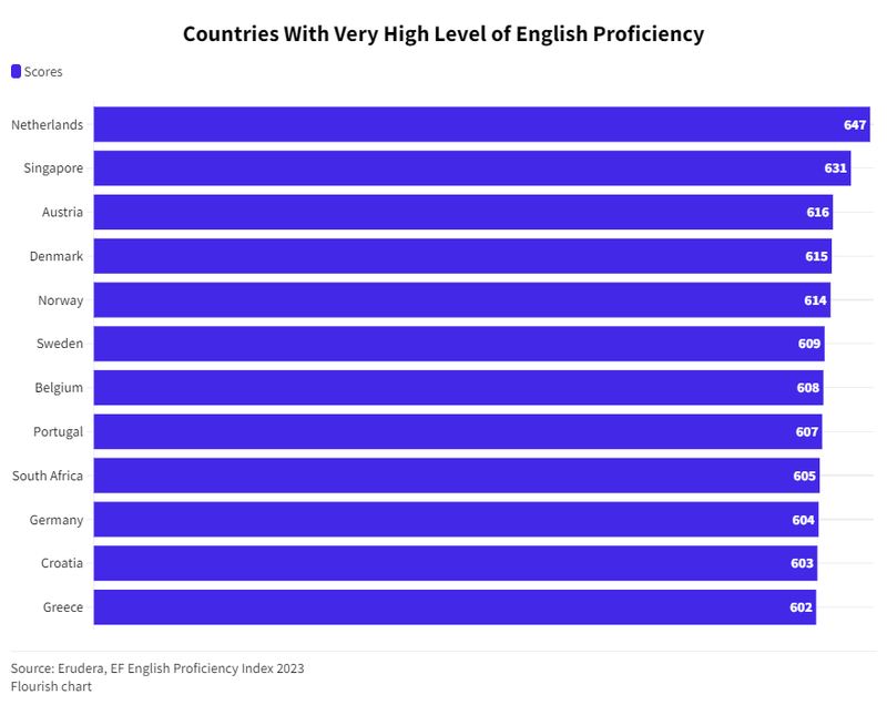 Countries With Very High Level of English Proficiency