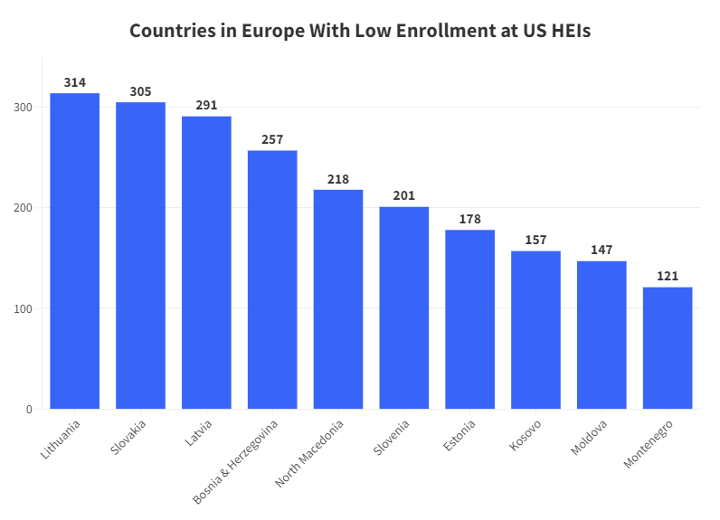 Countries in Europe With Low Enrollment at US HEIs (1)