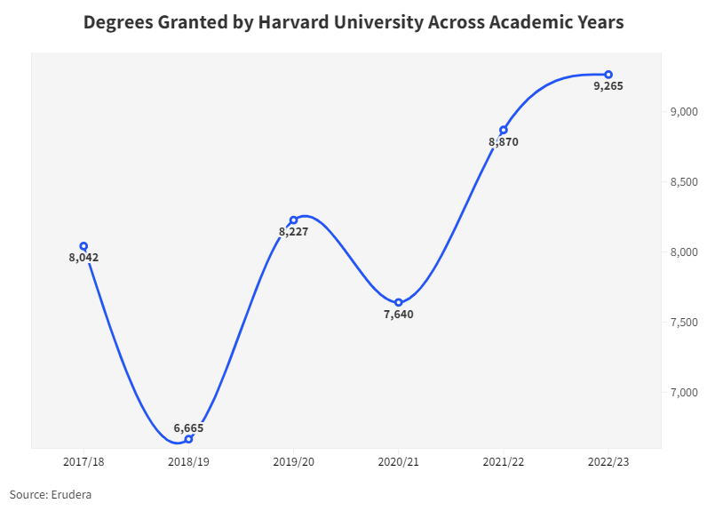 Degrees Granted by Harvard University During Academic Years