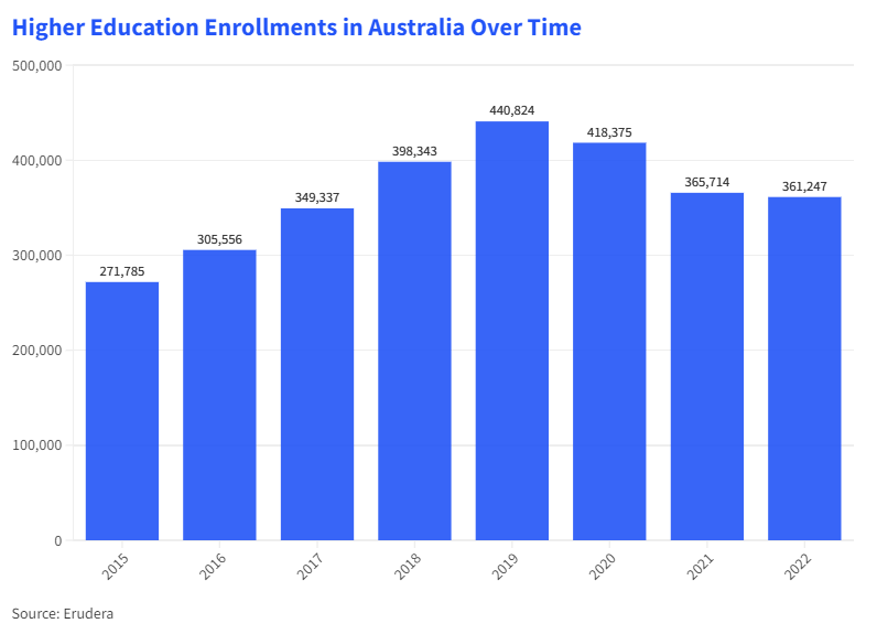 Enrollment_in_Australia
