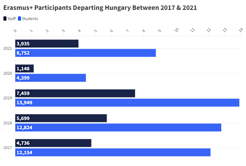 Erasmus+ Participants Departing Hungary Between 2017 & 2021