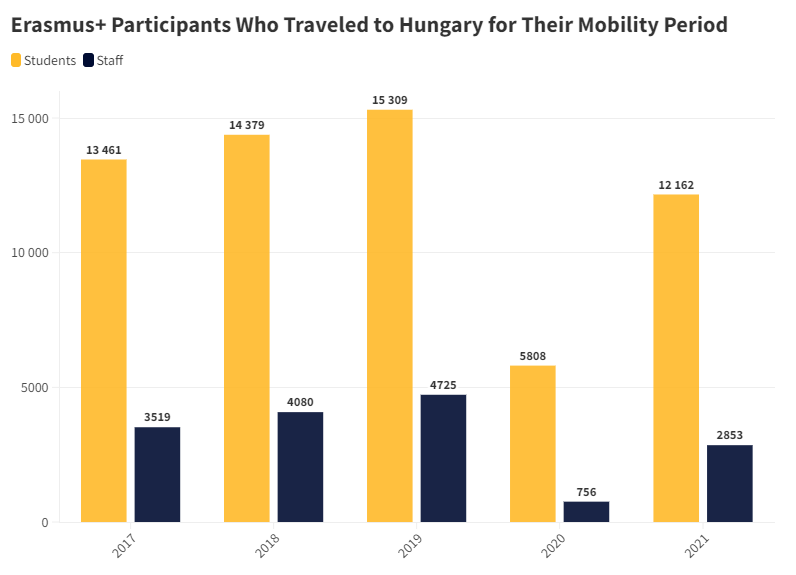 Erasmus+ Participants Who Traveled to Hungary for Their Mobility Period