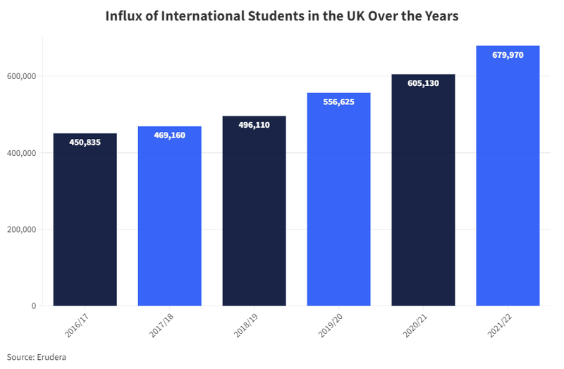 Influx of International Students in the UK Over the Years