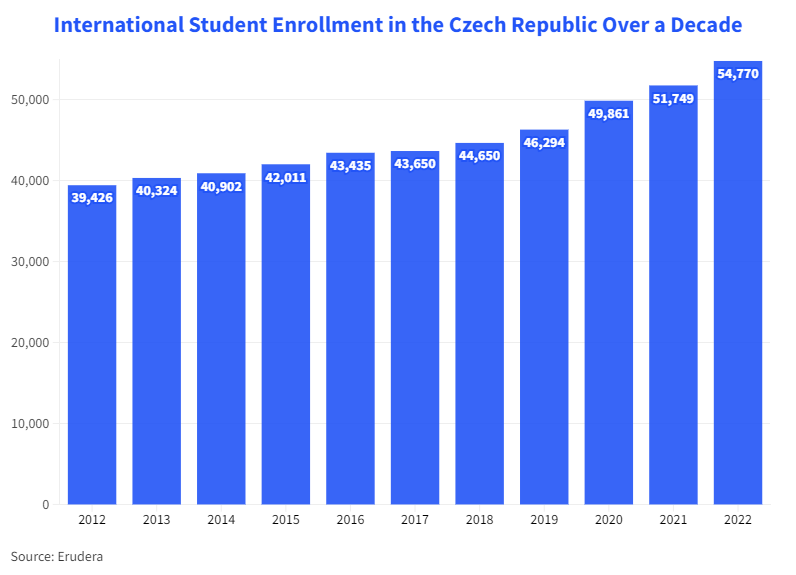 International Student Enrollment in the Czech Republic Over a Decade
