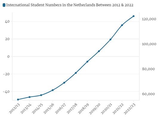 International Student Numbers  in the Netherlands Between 2012 & 2022