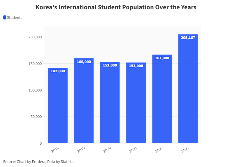 International Student Numbers in Korea Over the Years