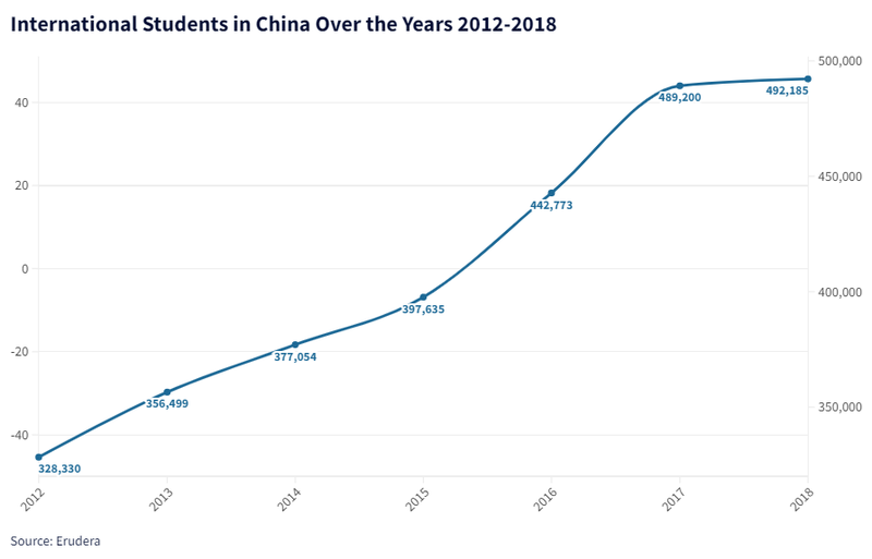 International Students in China Over the Years 2012-2018