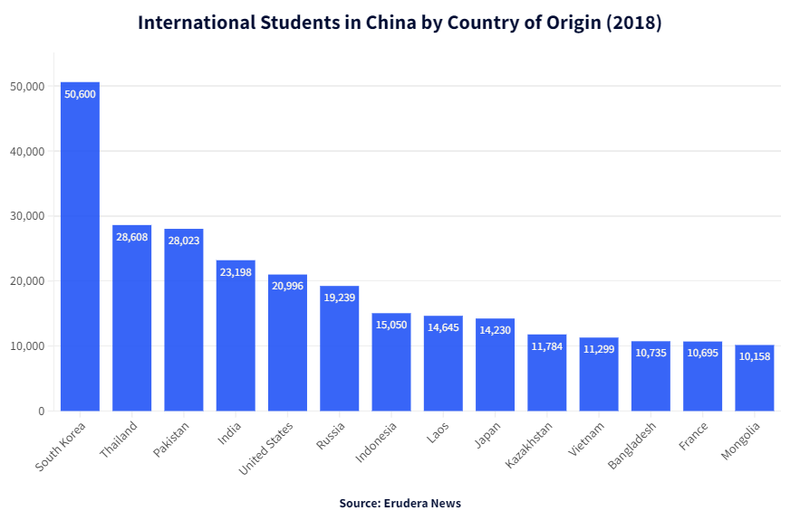 International Students in China in 2018