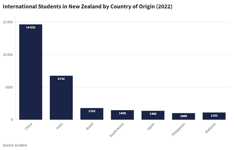 International Students in New Zealand by Country of Origin (2022)