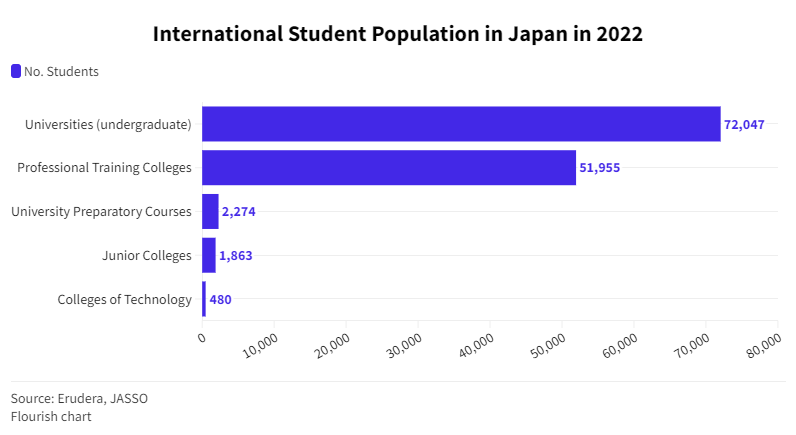 International student enrollment in Japan during 2022