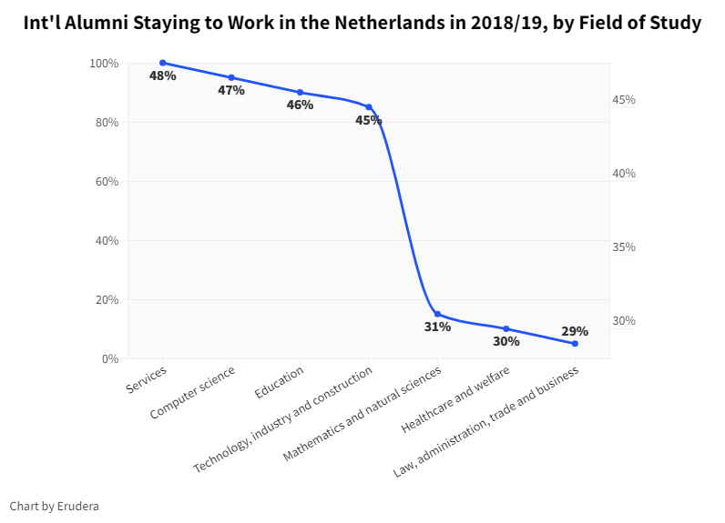 Int&#x27;l Alumni Staying to Work in the Netherlands in 2018_19, by Field of Study (1)