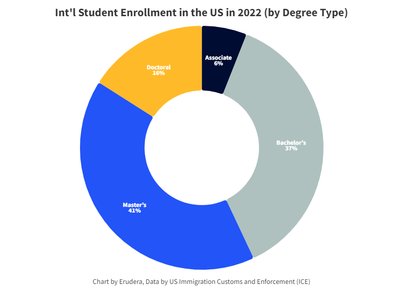 Int&#x27;l Student Enrollment in the US in 2022 (by Degree Type)