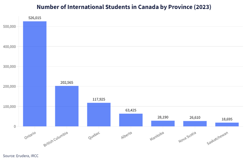 Intl Students in Canada