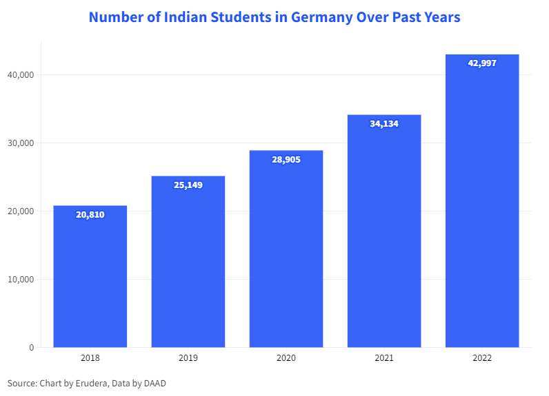 Number of Indian Students in Germany Over the Past Years