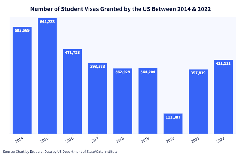 Number of Student Visas Granted by the US Between 2014 & 2022