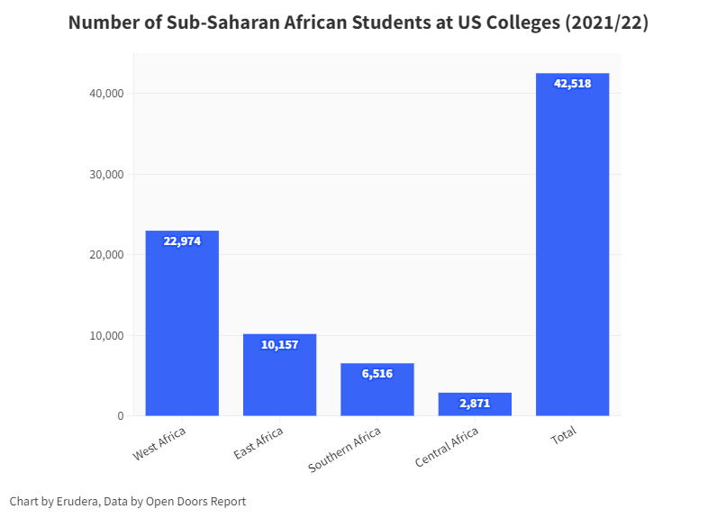 Number of Sub-Saharan African Students at US Colleges (2021_22)