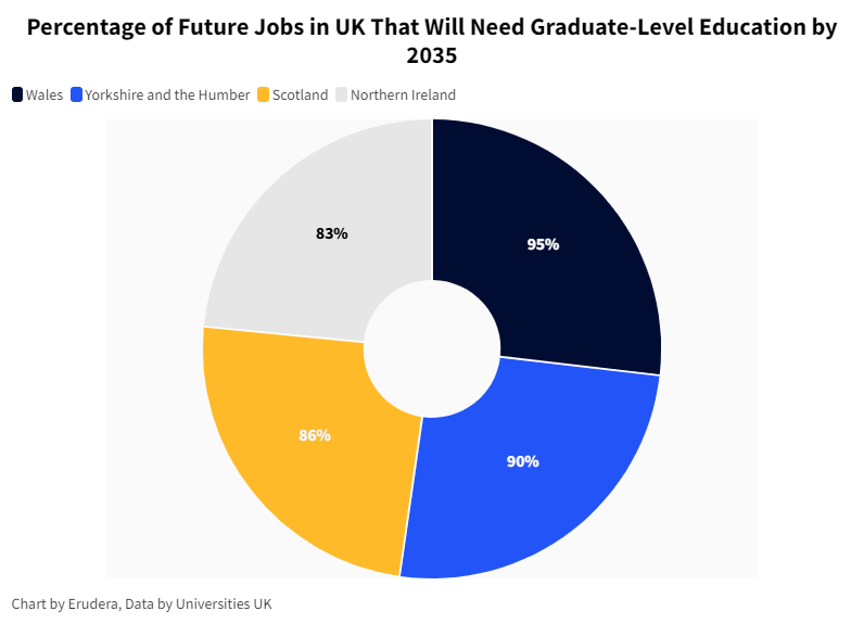 Percentage of Future Jobs in UK That Will Need Graduate-Level Education by 2035 (1)