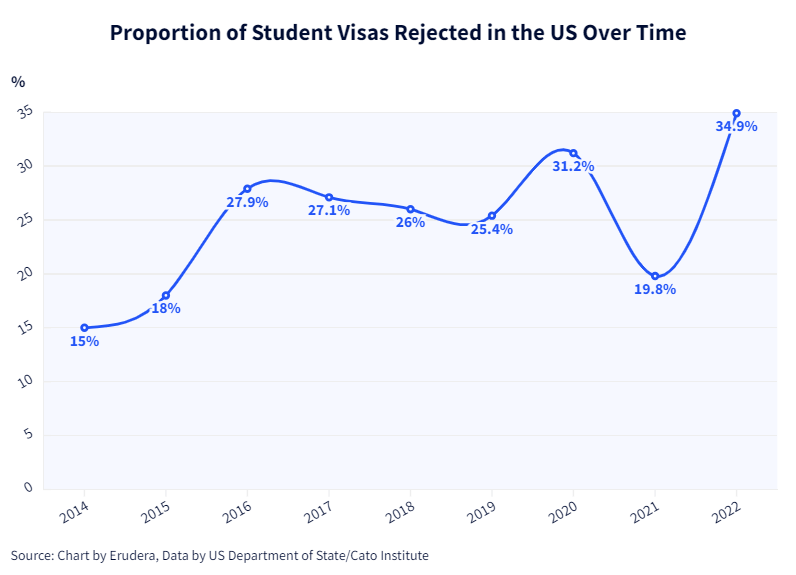 Proportion of Student Visas Rejected in the US Throughout the Years