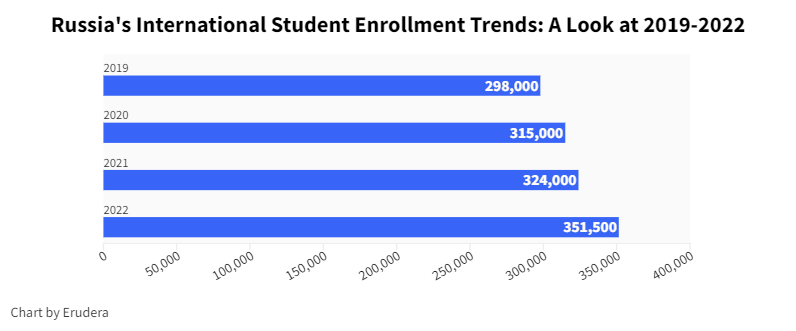 Russia&#x27;s International Student Enrollment Trends_ A Look at 2019-2022 (1)