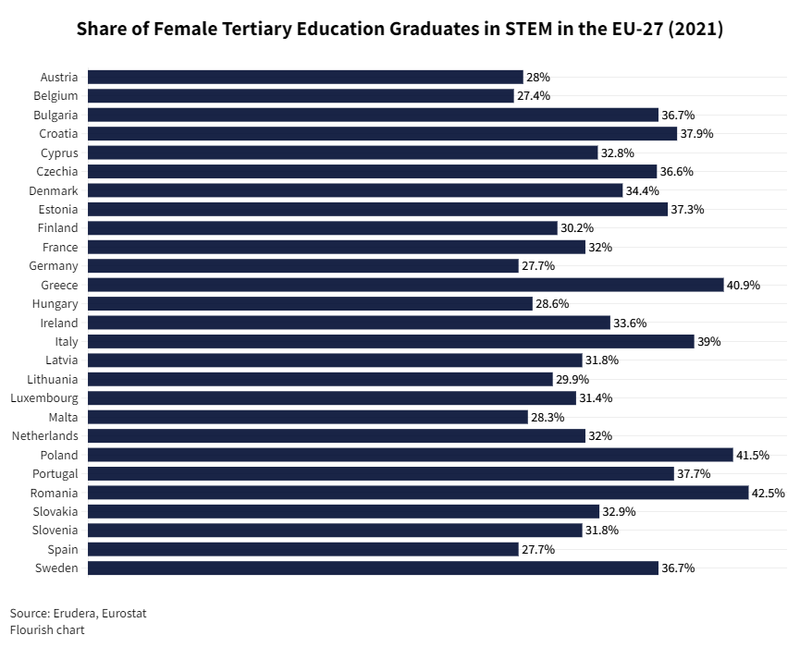 Share of Female Tertiary Education Graduates in STEM in the EU-27 (2021)