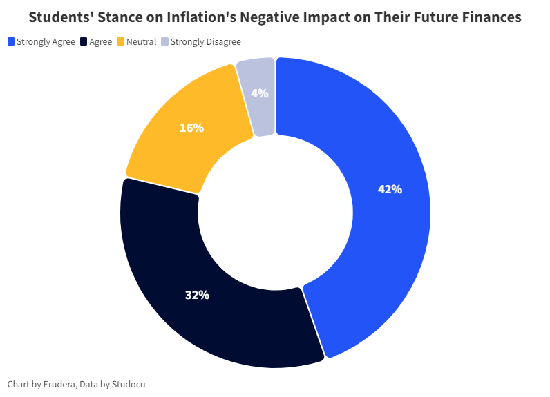 Students&#x27; Stance on Inflation&#x27;s Negative Impact on Their Future Finances