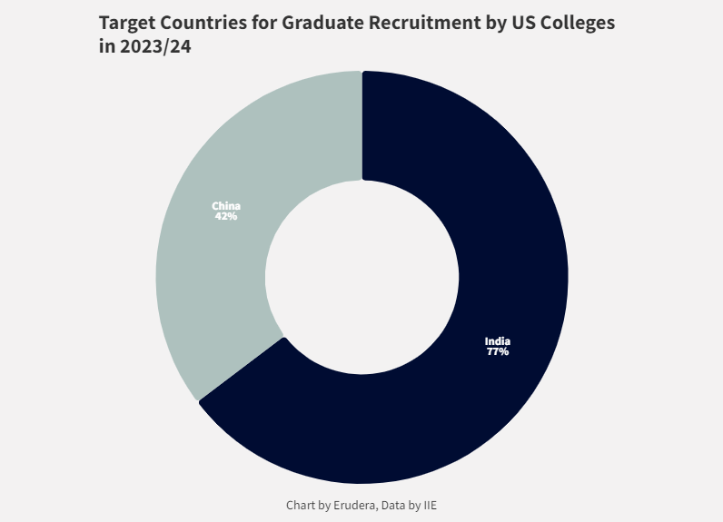 Target Countries for Graduate Recruitment by US Colleges in 202324