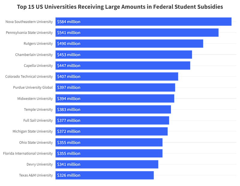 Top 15 US Universities Receiving Large Amounts in Federal Student Subsidies