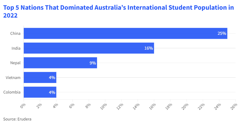 Top_5_Nations_That_Dominated_Australia’s_International_Student_Population_in_2022