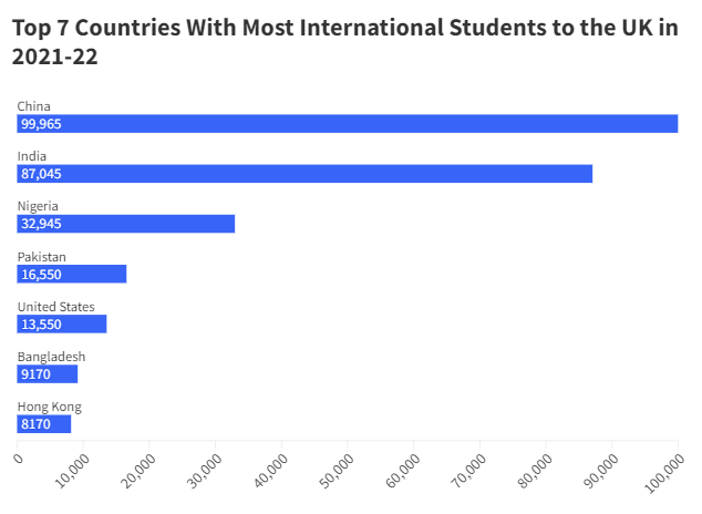 Top 7 Countries With Most International Students to the UK in 2021-22