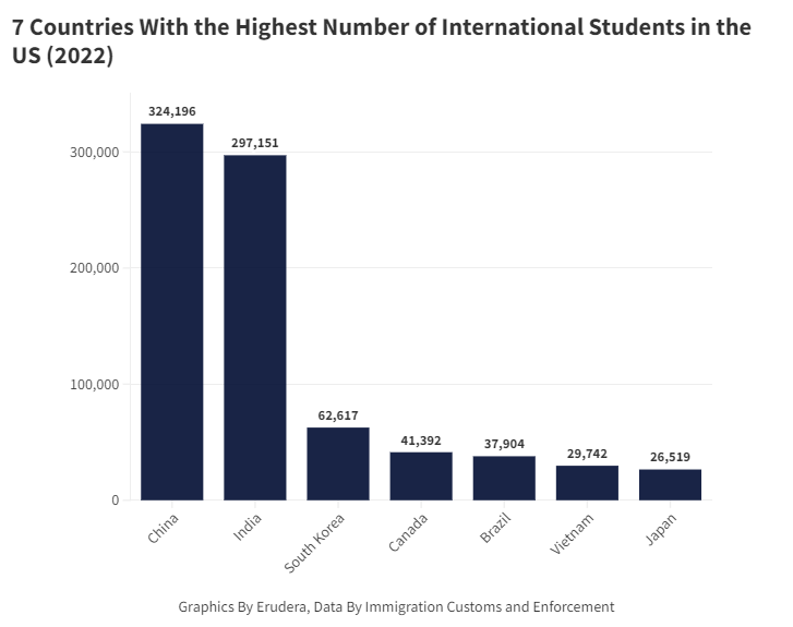 Top 7 Countries of Origin of International Students in the US (2022)