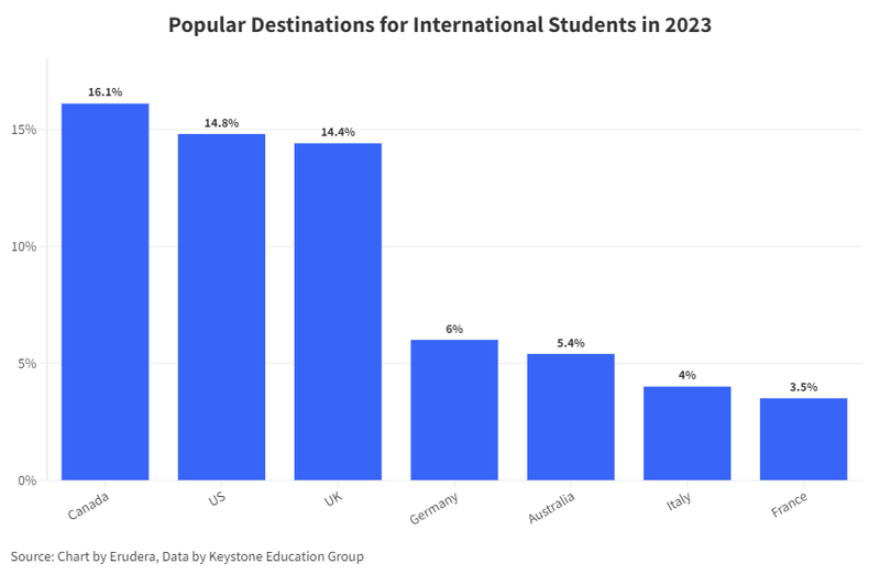 Top Destinations for International Students in 2023 (1)