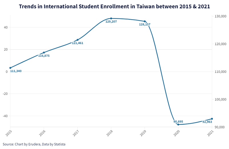Trends in International Student Enrollment in Taiwan between 2015 and 2021
