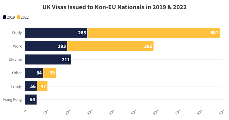 UK Visas Issued to Non-EU Nationals in 2019 & 2022