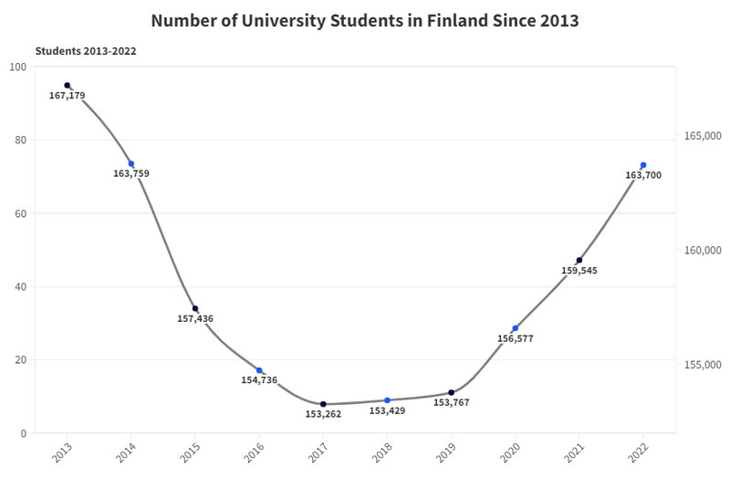 University Students in Finland Since 2013