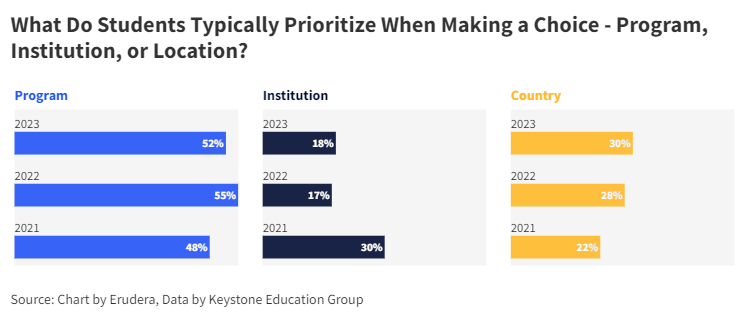 What Do Students Typically Prioritize When Making a Choice - Program, Institution, or Location_ (1)
