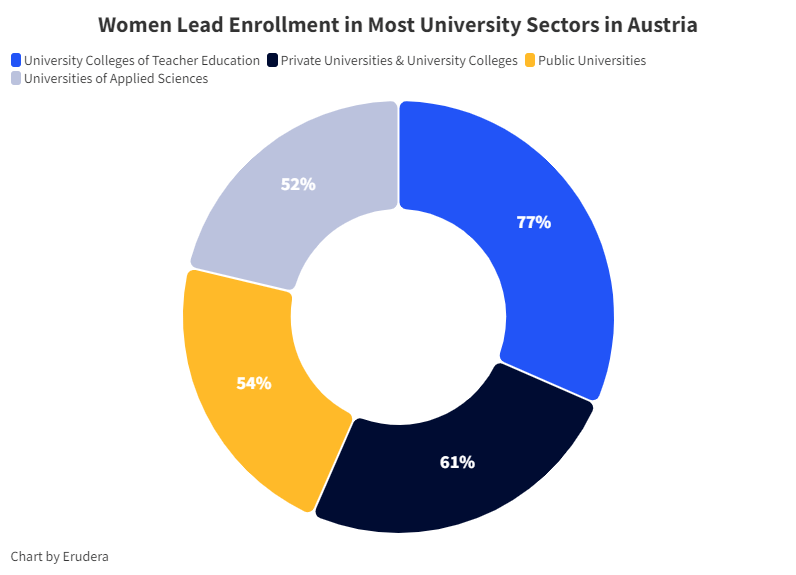Women Lead Enrollment in Most University Sectors in Austria (1)