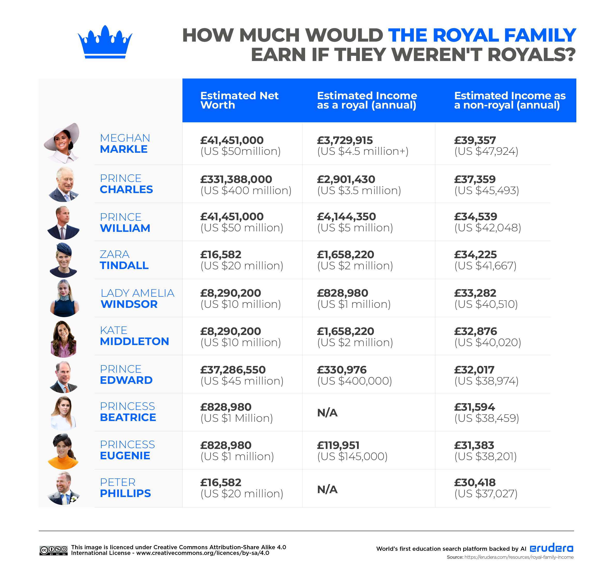 Royal Family Income Erudera